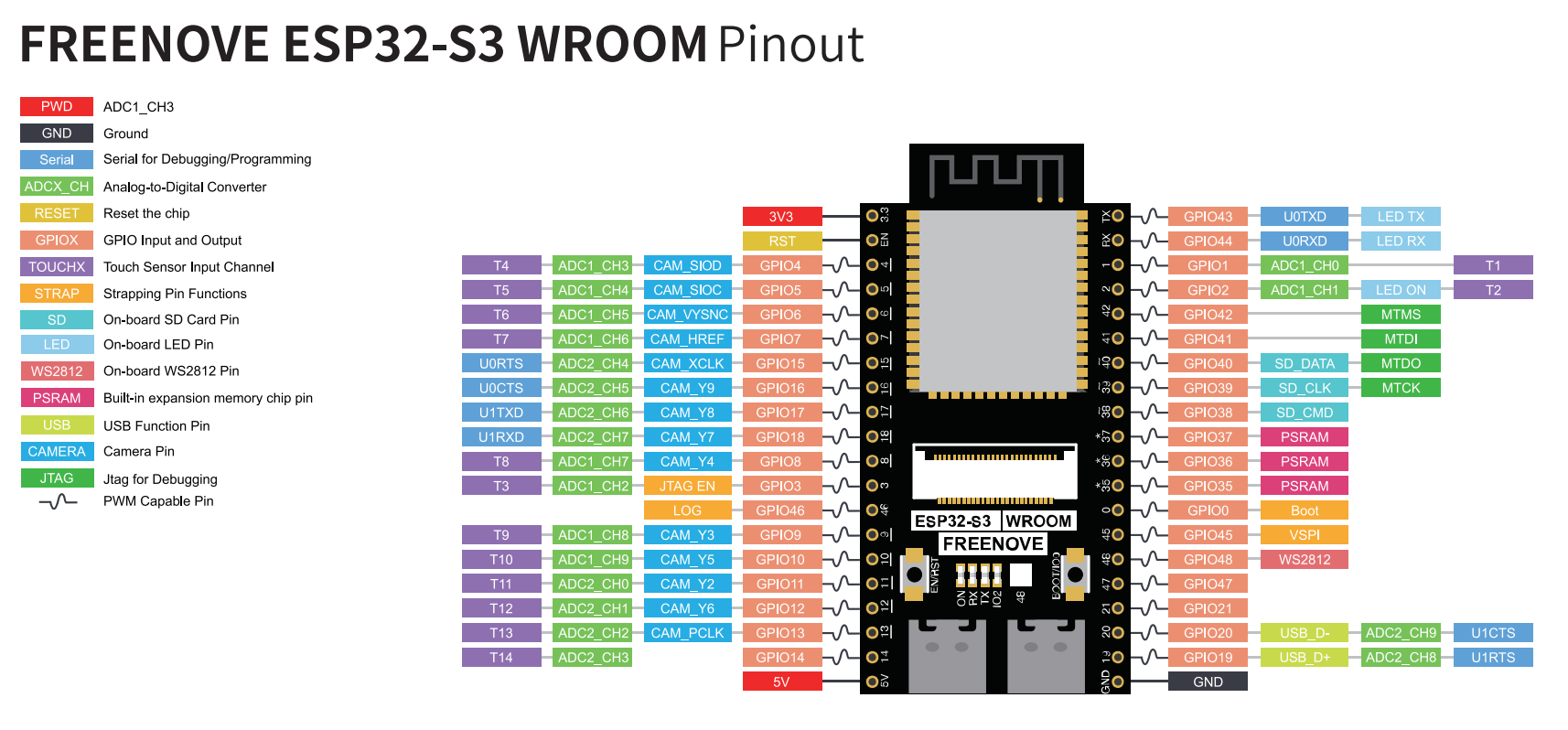ESP32-S3 FNK0086 full GPIO pinout diagram showing all pin numbers and their functions